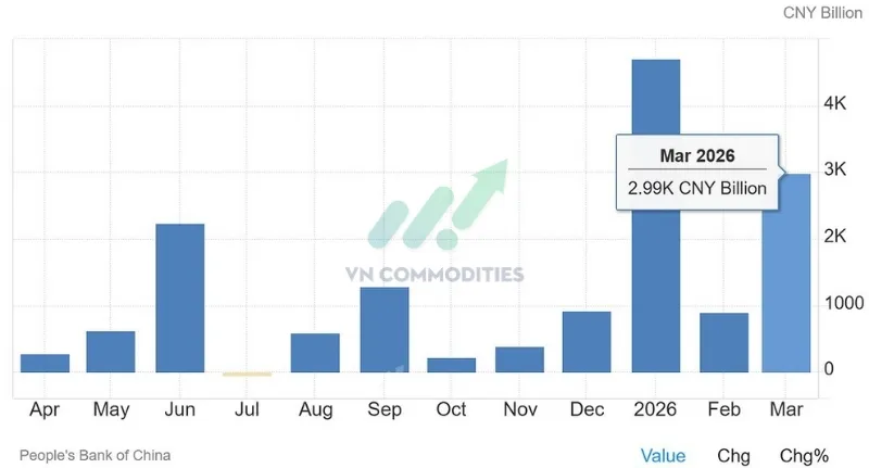 Tăng trưởng nợ mới tăng mạnh 